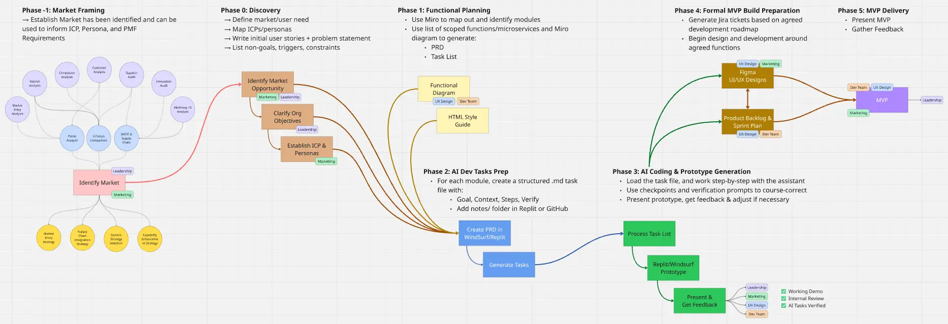 AI Product Prototype Development Workflow Diagram showing phases from market framing to MVP delivery